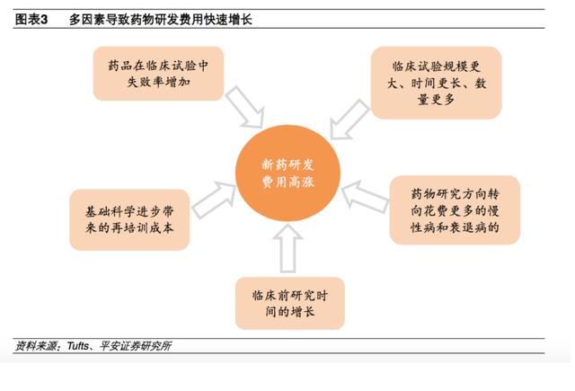 研发一种新药为什么要高达25亿美元以上的成本