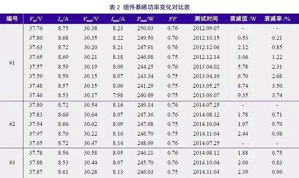 光伏组件功率衰减原理及规律解析 财经头条