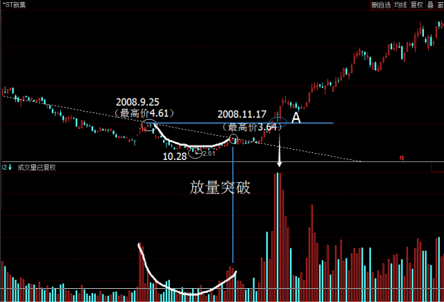 给亏损散户的赠言圆弧底形态一出毫不犹豫满仓干