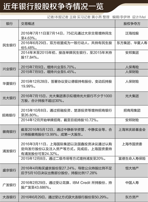 资本大佬为何都爱银行股？