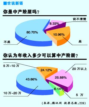 中国中产阶级:全球2.25亿最焦虑的人__财经头条