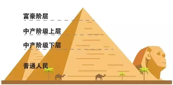 金字塔阶级图片
