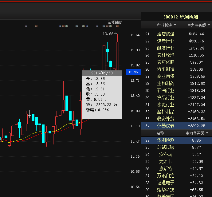 華測檢測300012主力控盤小幅拉昇