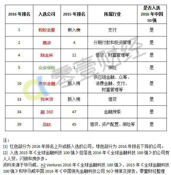 毕马威发布全球金融科技百强榜，8家国内公司上榜