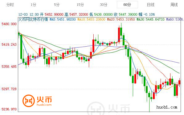 火币网比特币价格波动 区块链技术追踪资产所有权