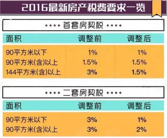 購買首套房與二套房契稅到底相差多少