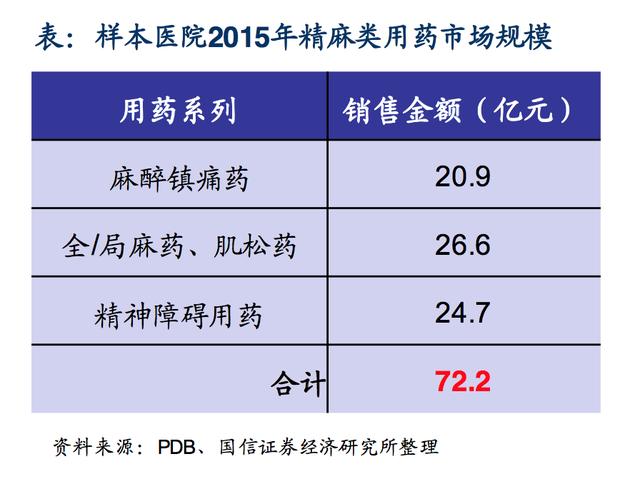 精神藥品管制目錄中的品種梳理可以看出,所謂嚴格管制的精麻類藥物是