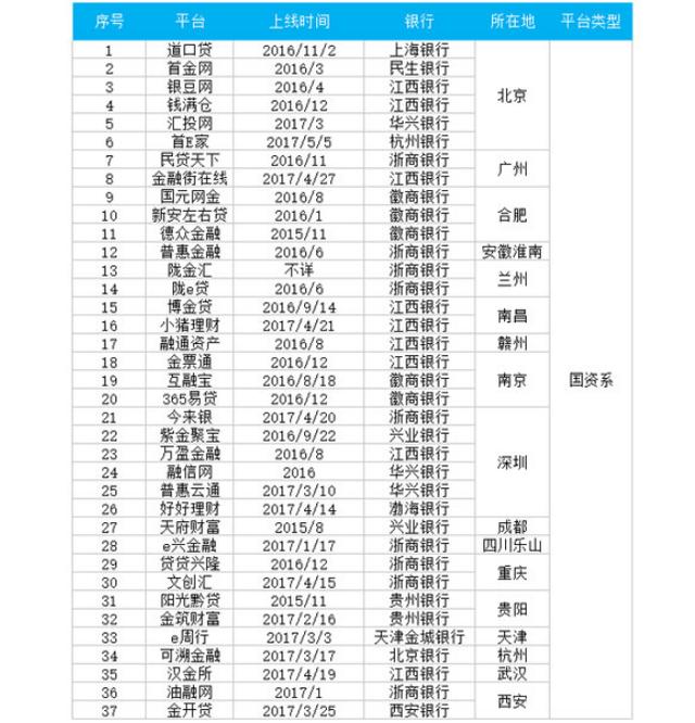 37家国资系p2p网贷平台上线银行存管(名单)