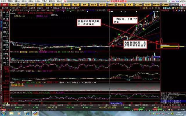 真正的王者戰法——籌碼峰跟莊鐵律!