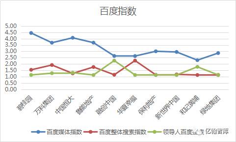 数据来源：亿翰智库百度指数上，媒体指数、整体搜索指数和领导人搜索指