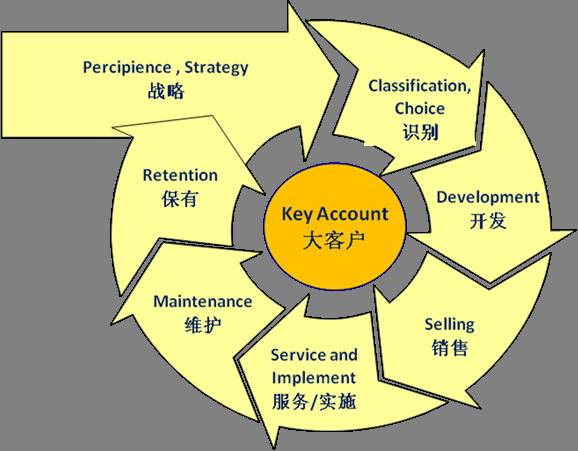 大客戶營銷的6個關鍵要素