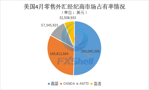 美国4月零售外汇市场稳定oanda客户资金量大增