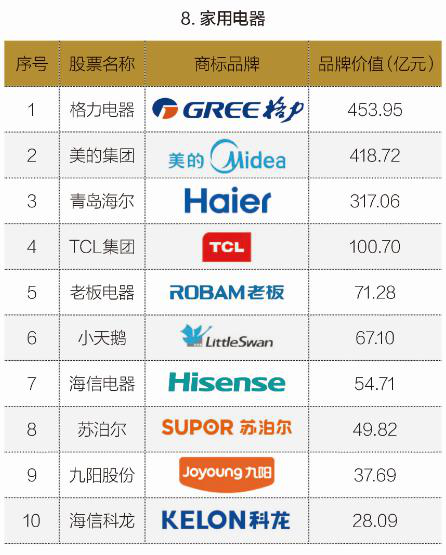 老闆電器品牌價值居廚電業榜首怎麼做到的