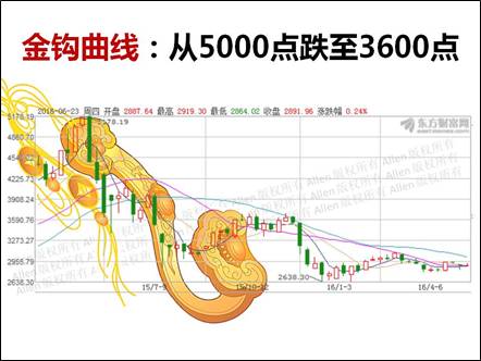 你知道定投的金钩曲线吗?