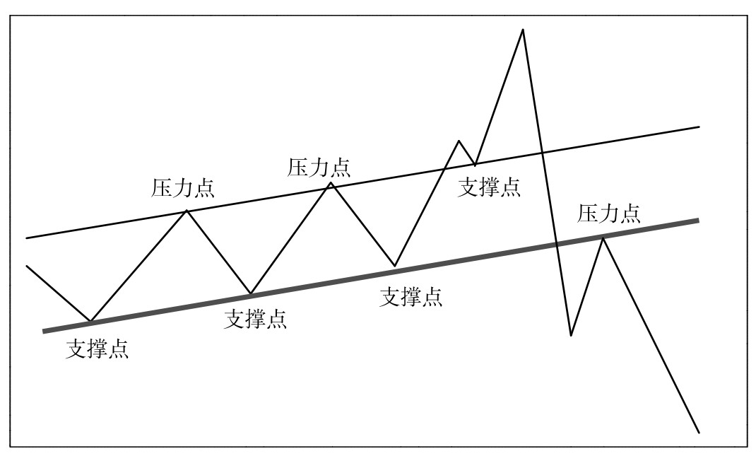 那么,趋势线是什么呢?