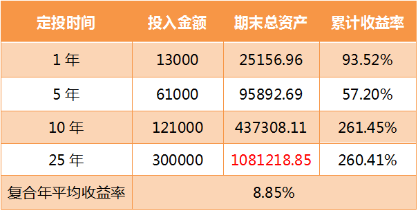 來看這個測算,從1990年12月19日成立後,每月定投上證指數1000元,25年