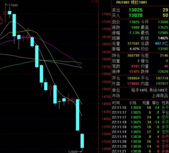 期货老总做橡胶爆仓跳楼1亿4500万十天亏完