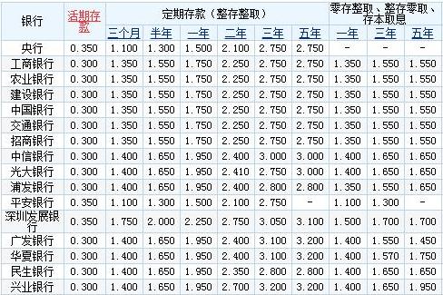 2017銀行存款利率表低水平存款利率下如何存錢