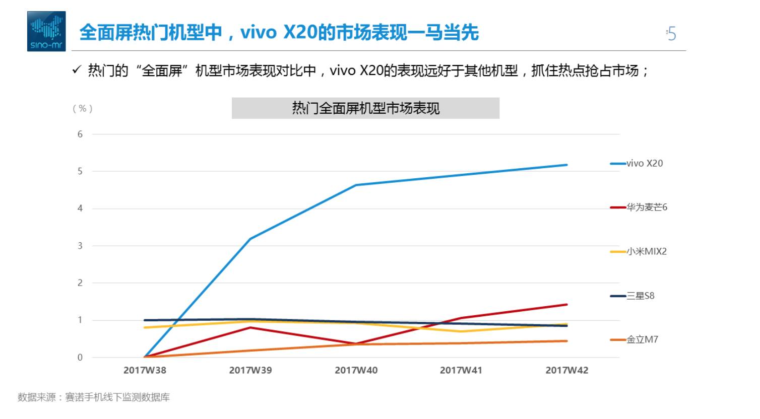 全面屏混戰下vivox20憑何一枝獨秀引潮流