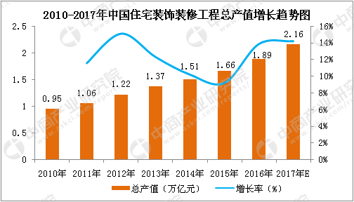 2017年中國建築裝飾行業市場前景研究報告