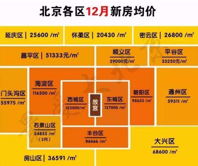 北京各区域新房最新价格一览!五环的房比二环还贵?