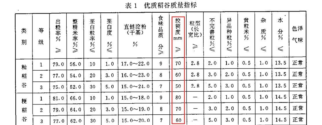 不信,你看国家标准gb/t 17891-1999《优质稻谷》中对等级越高的大米