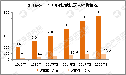 2018年中国服务机器人市场规模及发展趋势预测